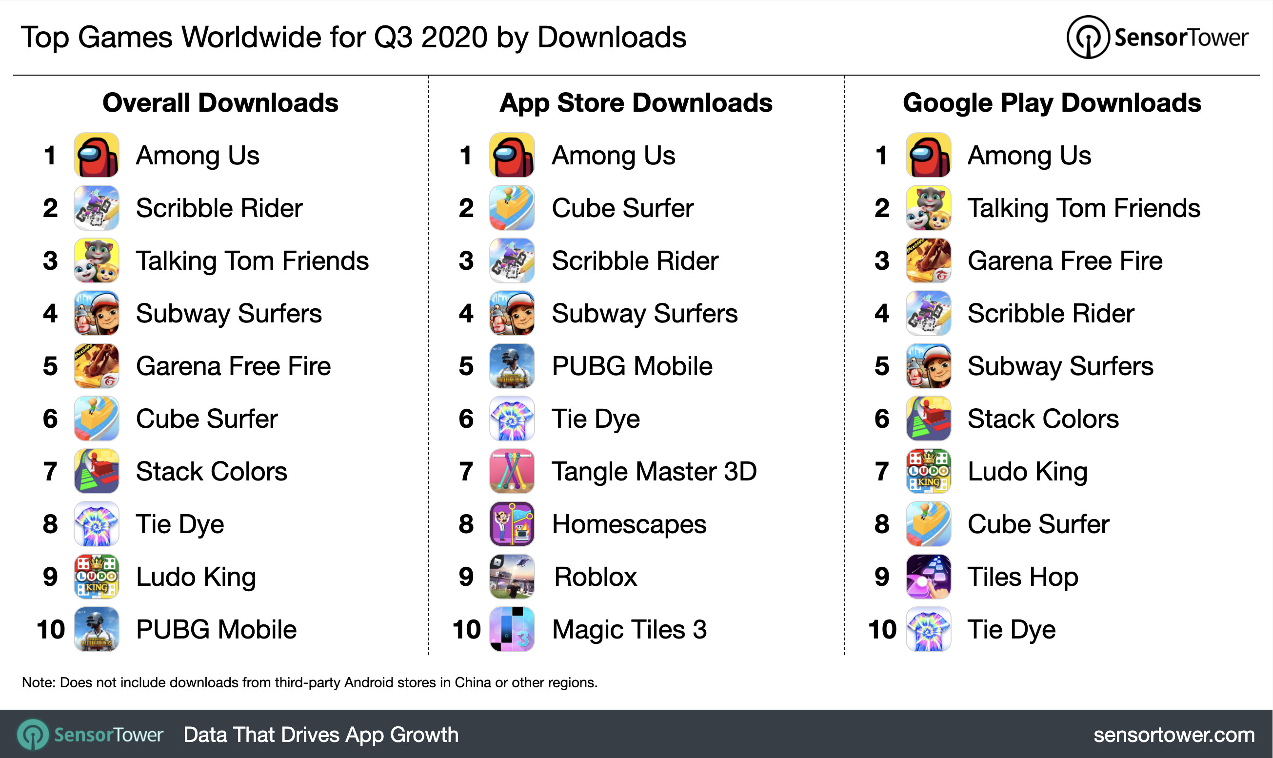 App Store i Google Play – najczęściej pobierane gry