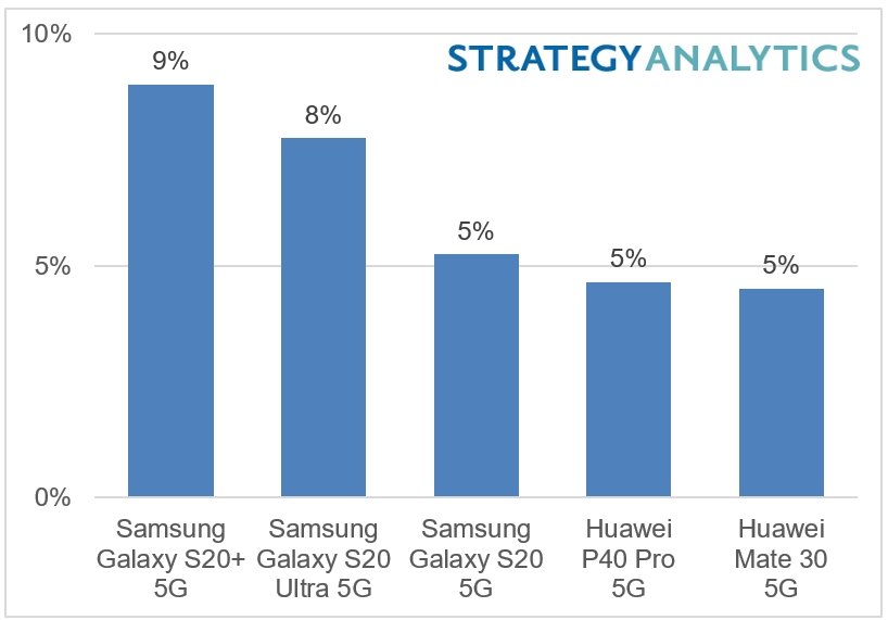 sprzedaż smartfonów 5G pierwsza połowa H1 2020 Samsung Huawei Strategy Analytics