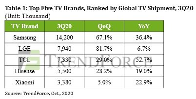 Sprzedaż telewizorów w Q3 2020 roku znacznie wzrosła (fot. TrendForce)