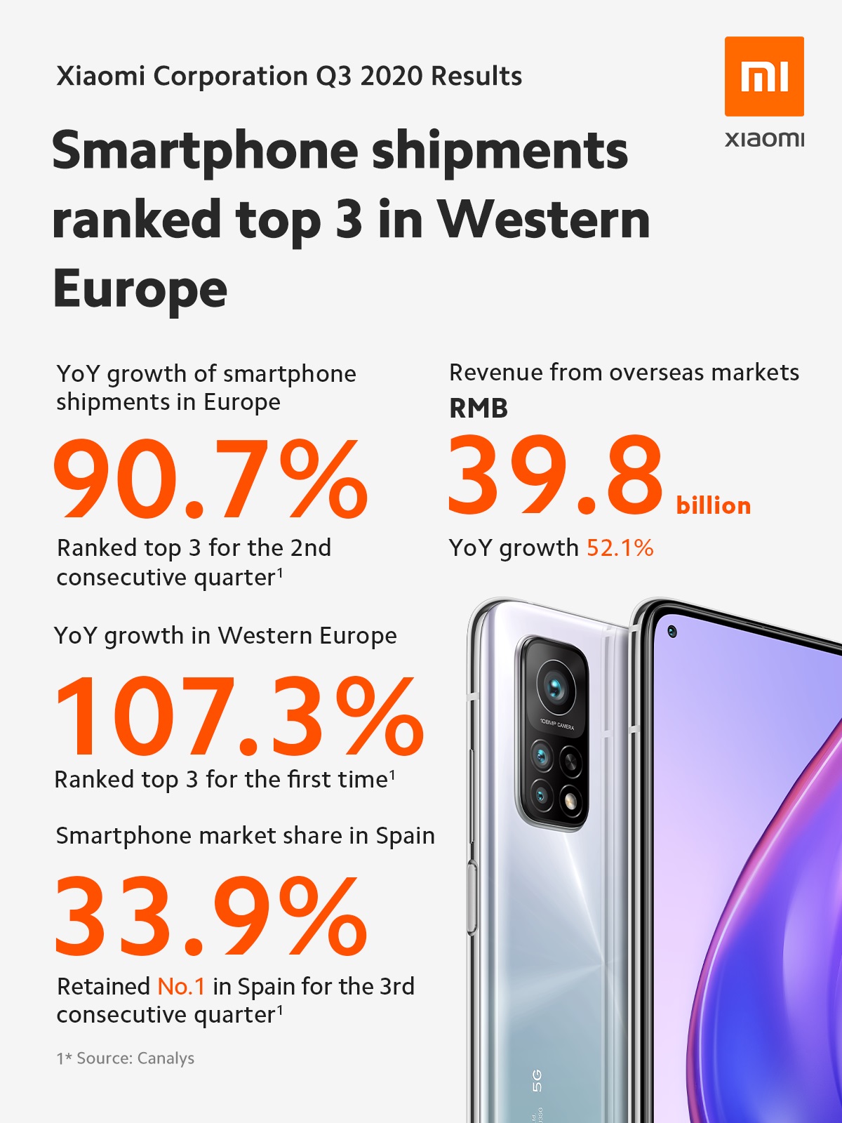 Xiaomi wyniki finansowe sprzedaż smartfonów trzeci kwartał Q3 2020