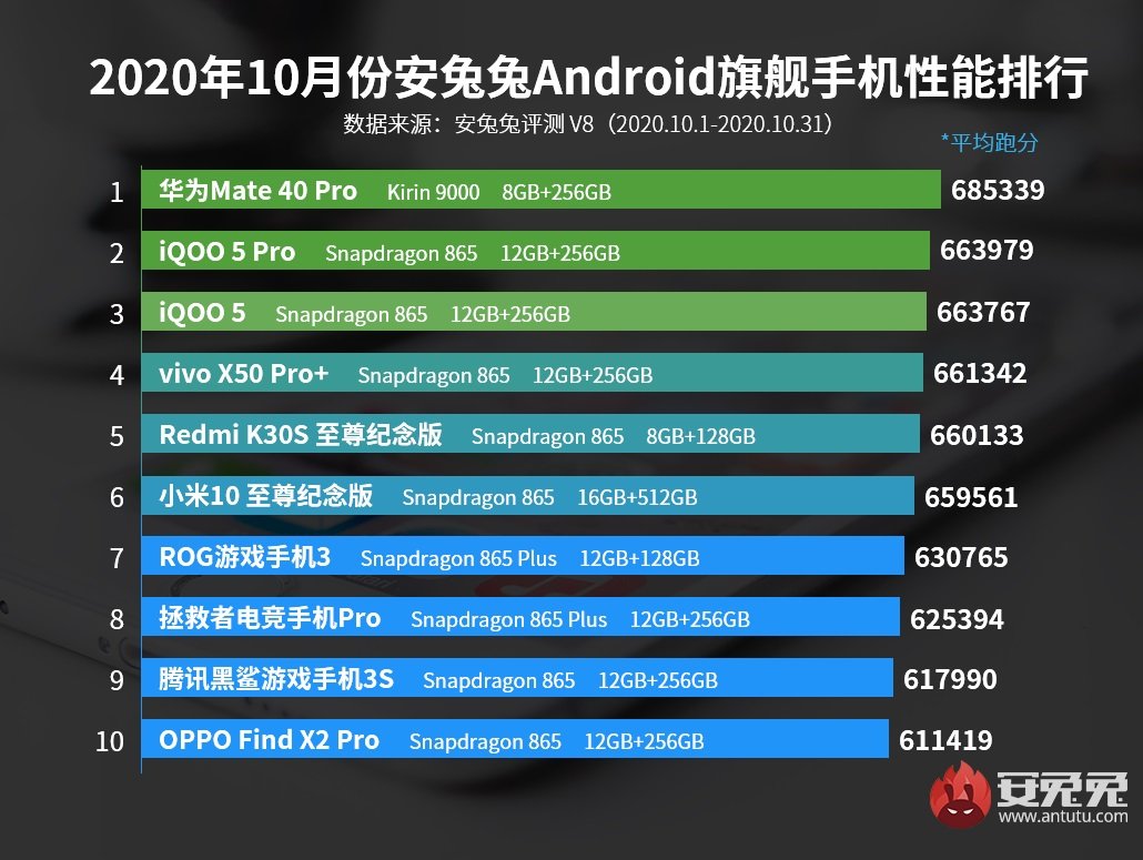 HiSilicon Kirin 9000 Qualcomm Snapdragon 865 Plus AnTuTu