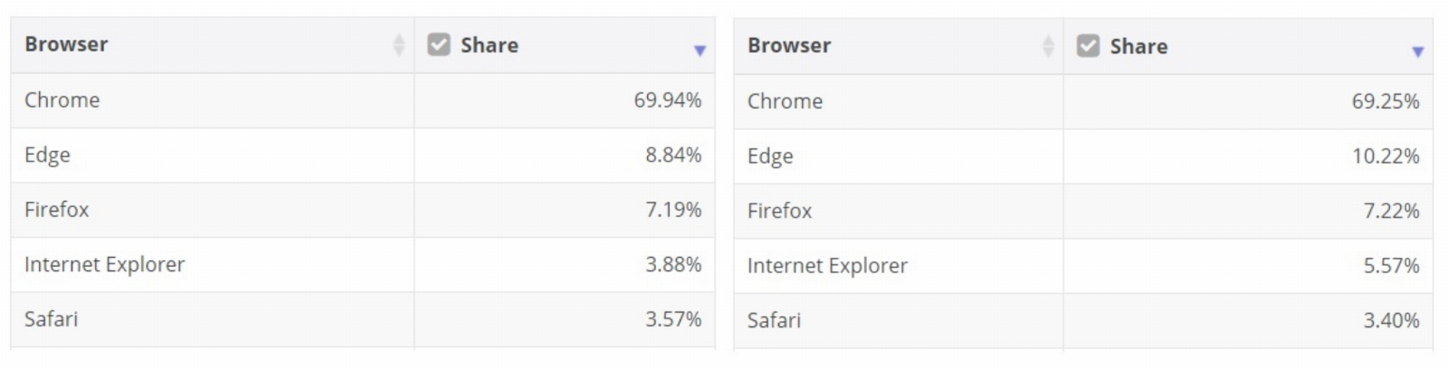 Google Chrome Microsoft Edge Mozilla Firefox Apple Safari
