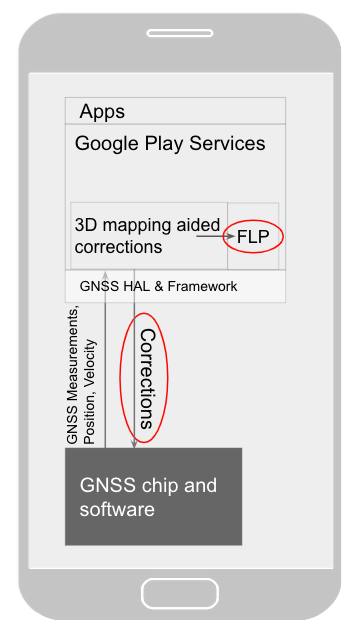 Uproszony schemat działania usprawnień w zakresie lokalizacji (źródło: Google)