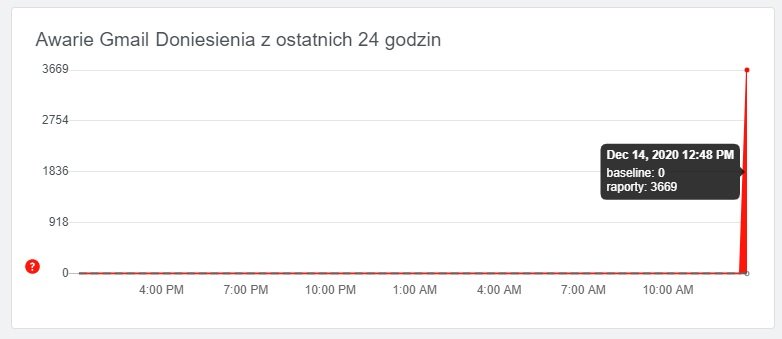 Gmail awaria Downdetector grudzień 2020