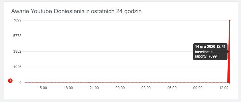 YouTube awaria Downdetector grudzień 2020