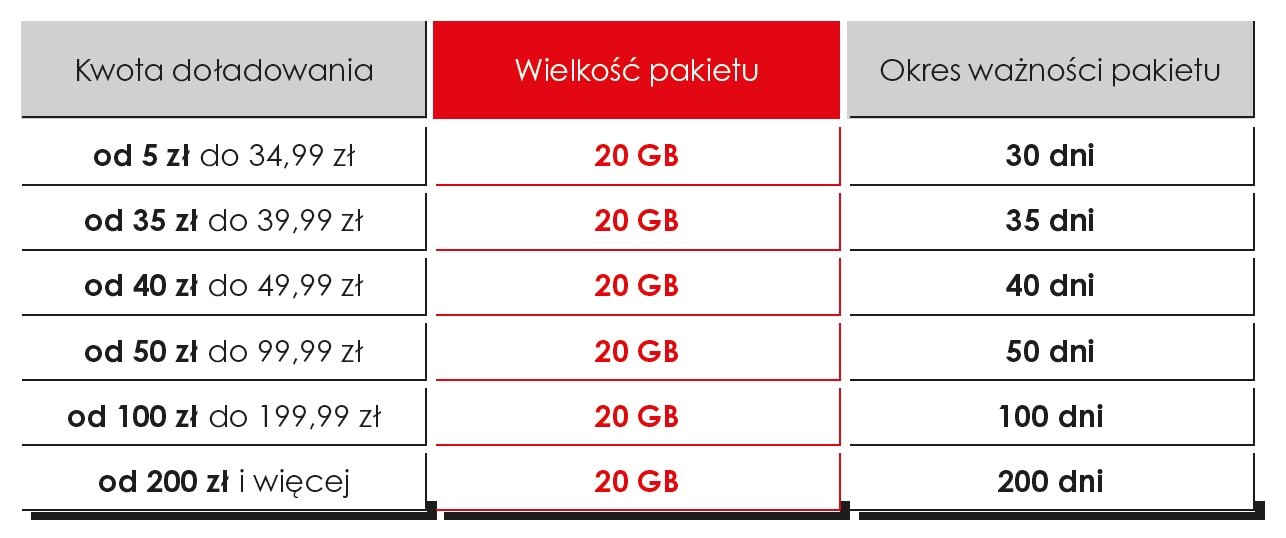 internet za darmo 20 GB Heyah ważność pakietu