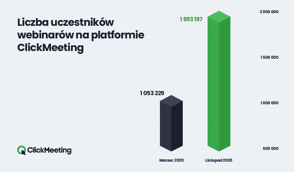 platforma ClickMeeting - dane za marzec i listopad 2020 roku