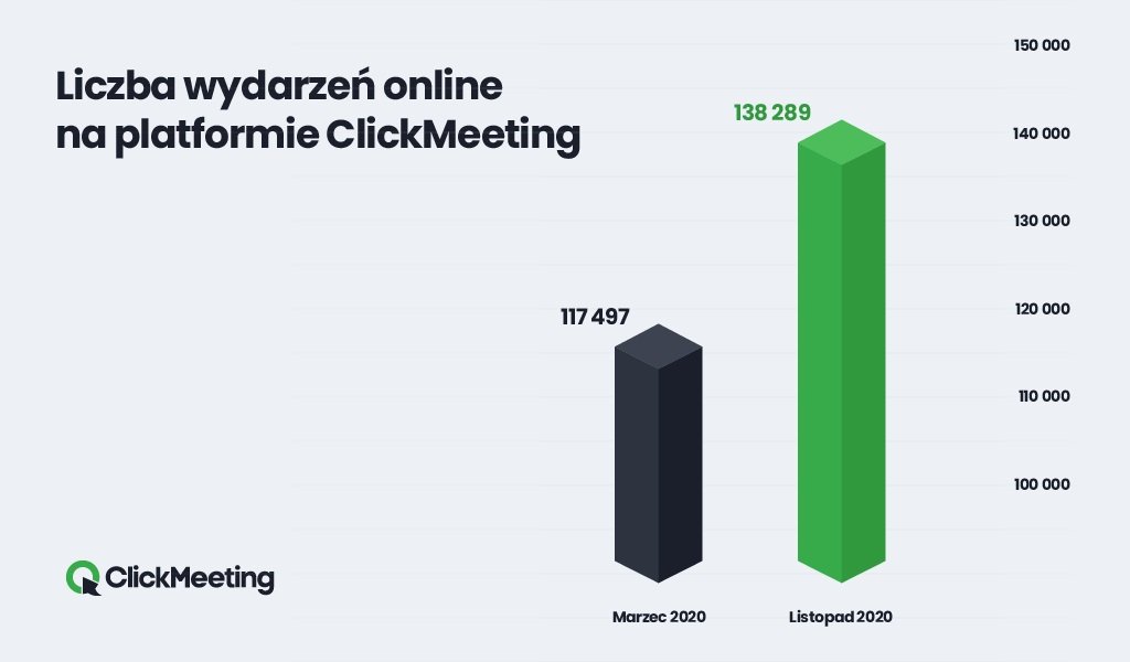 platforma ClickMeeting - dane za marzec i listopad 2020 roku