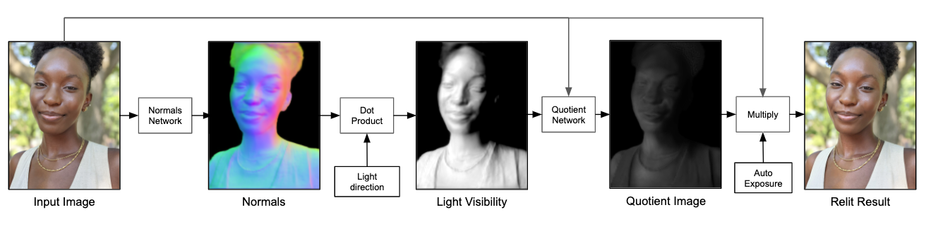 Proces nakładania Portrait Light (źródło: Google)