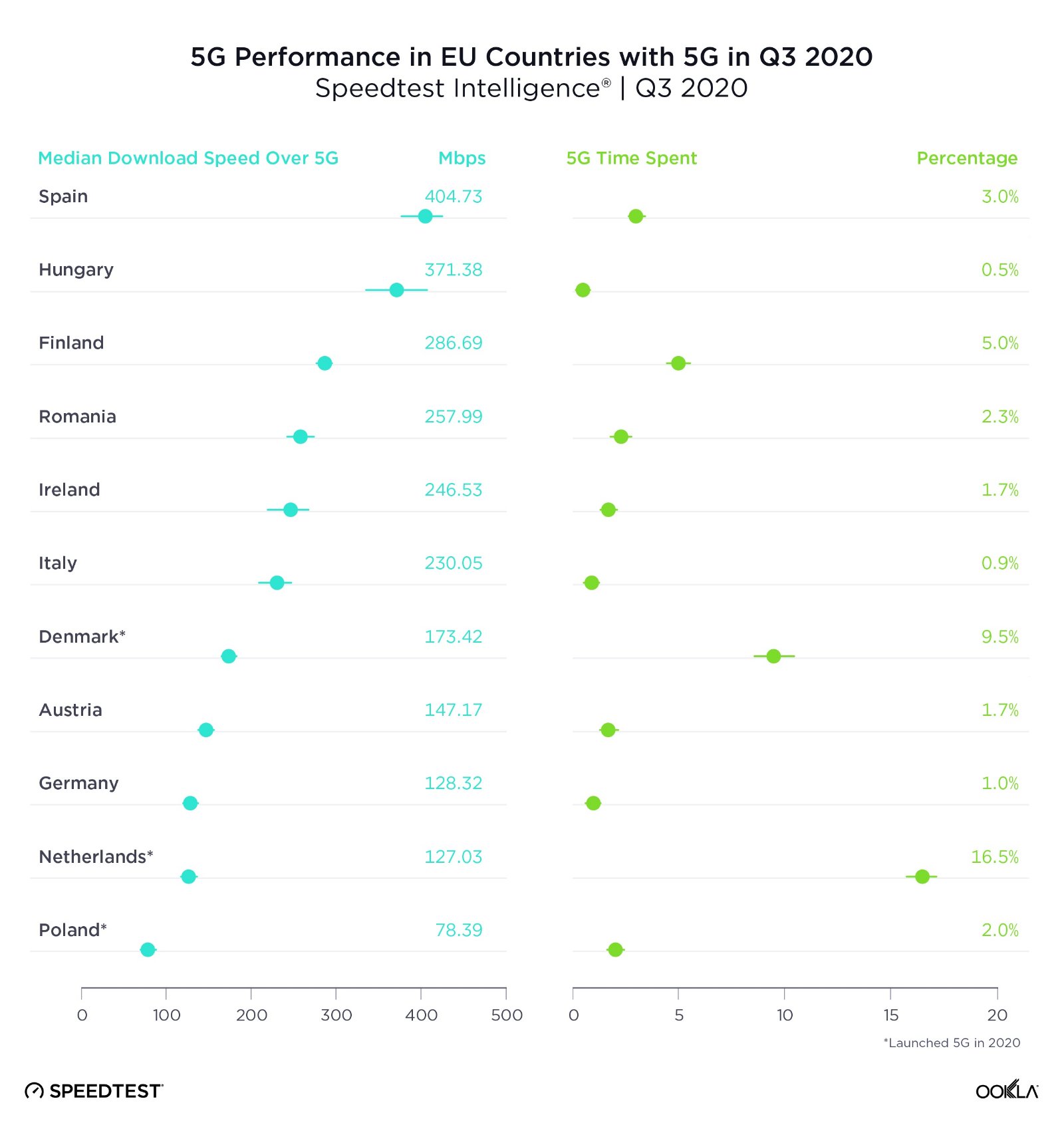 sieć 5G prędkość pobierania mediana Unia Europejska trzeci kwartał Q3 2020 (źródło Speedtest)