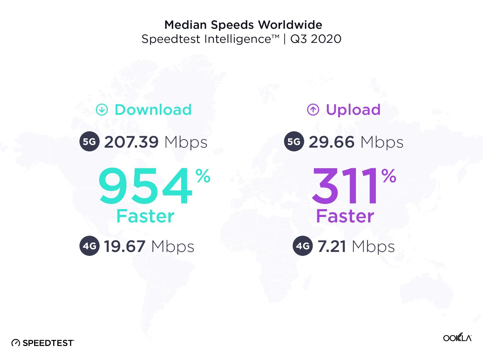 sieć 5G prędkość pobierania wysyłania mediana świat trzeci kwartał Q3 2020 Speedtest