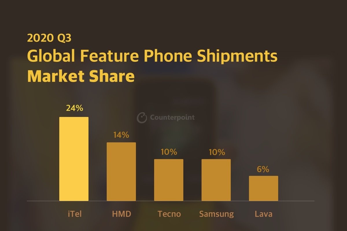 sprzedaż dostawy telefonów komórkowych feature phone trzeci kwartał Q3 2020