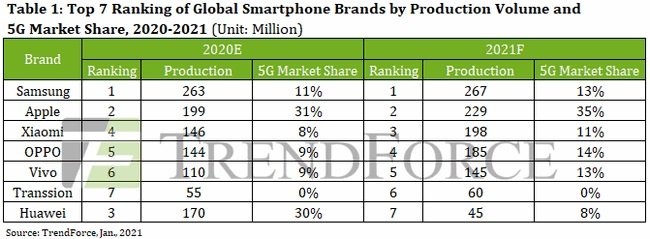 dostawy smartfonów Samsung Apple Xiaomi Oppo Vivo Transsion Huawei 2020 2021