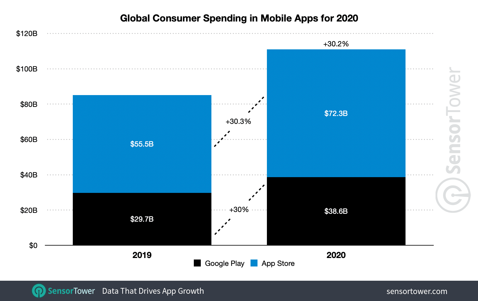 App Store vs Google Play