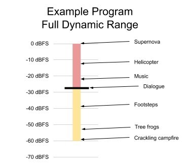 Przykładowy rozkład zakresu dynamiki audio (źródło: Netflix)