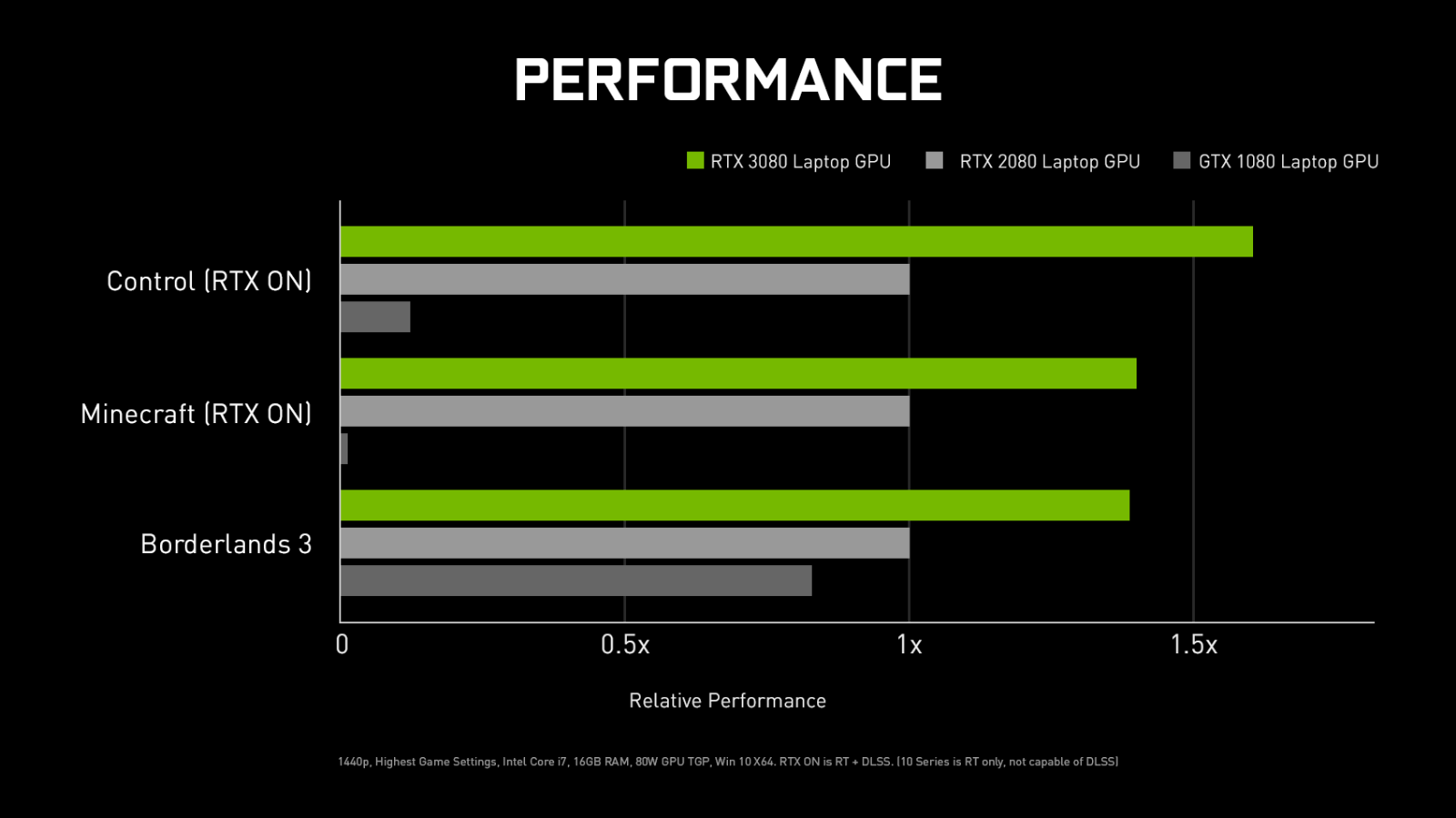 NVIDIA RTX wydajność