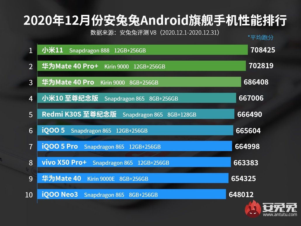 najwydajniejsze smartfony z Androidem grudzień 2020 Chiny AnTuTu