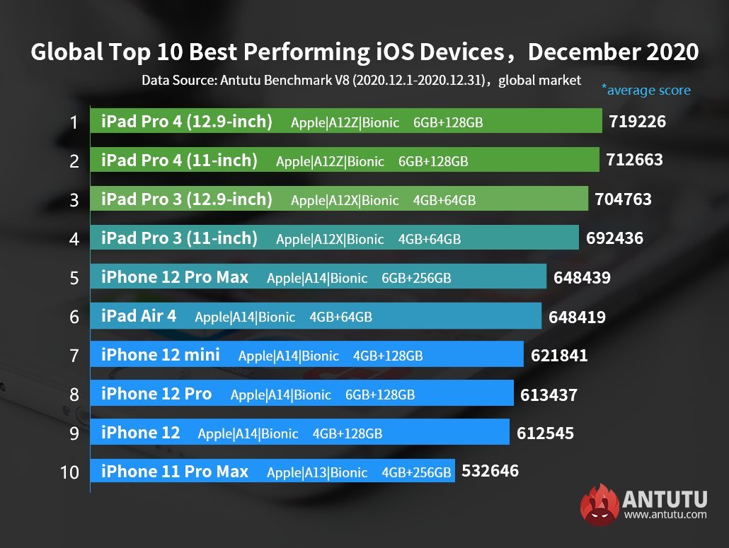 najwydajniejsze urządzenia z iOS na świecie grudzień 2020 AnTuTu