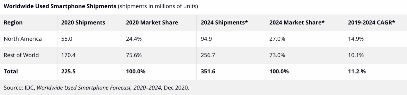 Rynek używanych smartfonów w 2020 roku.