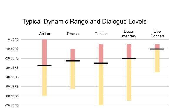 Typowy rozkład zakresu dynamiki audio w zależności od gatunku (źródło: Netflix)