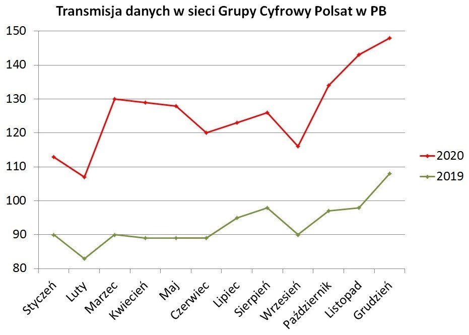 Plus Cyfrowy Polsat internet podsumowanie 2020 rok