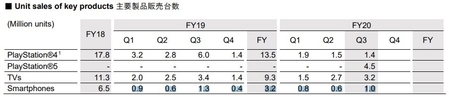 Sony sprzedaż smartfonów wyniki finansowe Q1 Q2 Q3 Q4 2019 2020