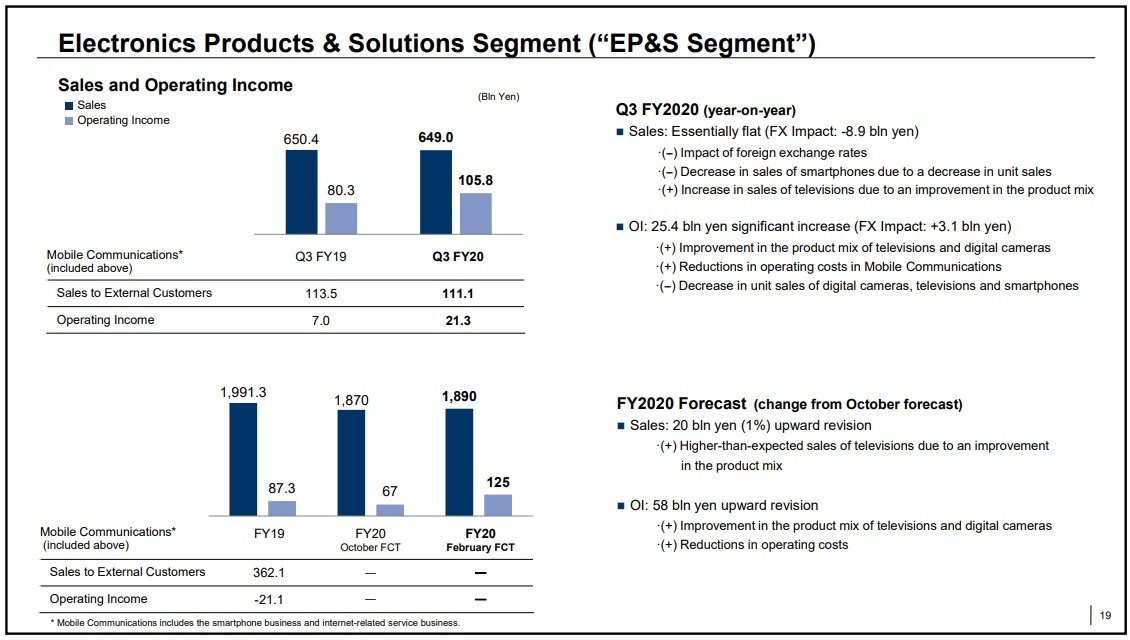 Sony dział mobilny wyniki finansowe Q4 2020