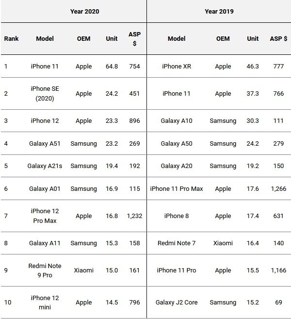 dostawy smartfonów w 2020 roku iPhone 12 mini