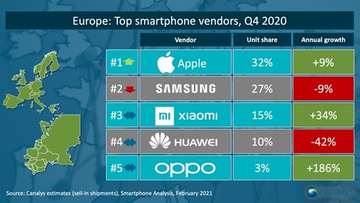 dostawy sprzedaż smartfonów czwarty kwartał Q4 2020 Europa Apple Samsung Xiaomi Huawei Oppo