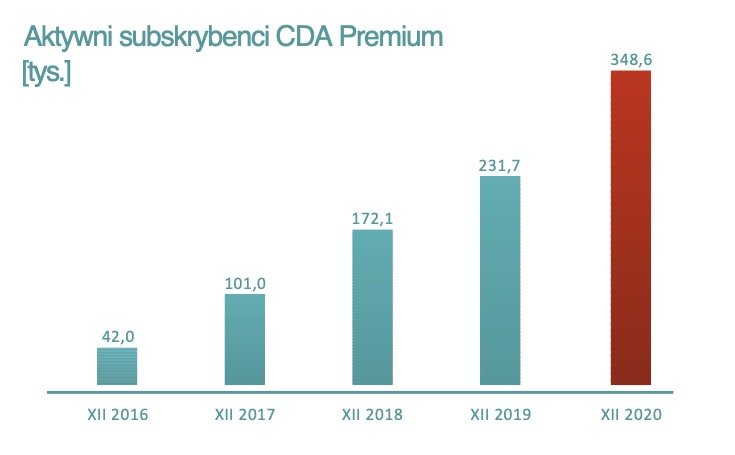 CDA zanotowało duży wzrost w 2020 roku.