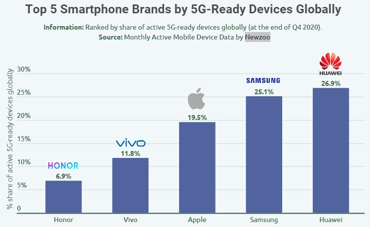 Huawei Samsung Apple Vivo Honor aktywne smartfony z modemami 5G Q4 2020
