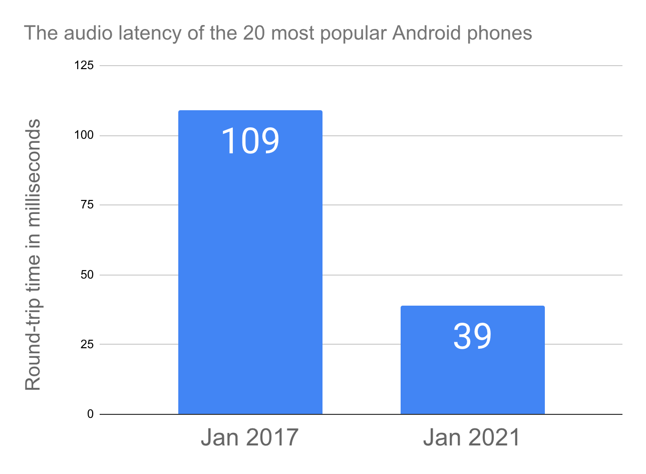 Porównanie średniego opóźnienia dźwięku w najpopularniejszych smartfonach z Androidem w 2017 i 2021 roku (źródło: Google)