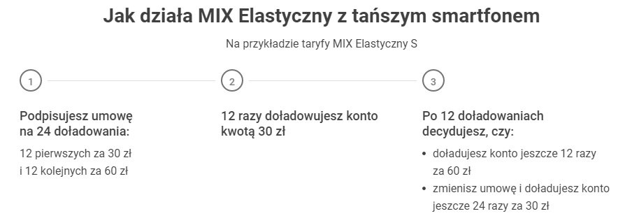 Jak działa Play MIX Elastyczny z tańszym smartfonem