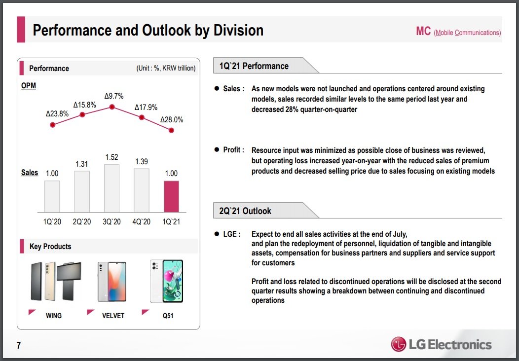 Wyniki finansowe LG za pierwszy kwartał 2021 roku kalendarzowego dział mobilny