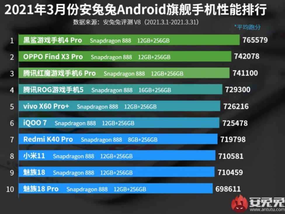 AnTuTu ranking marzec 2021 - Flagowce