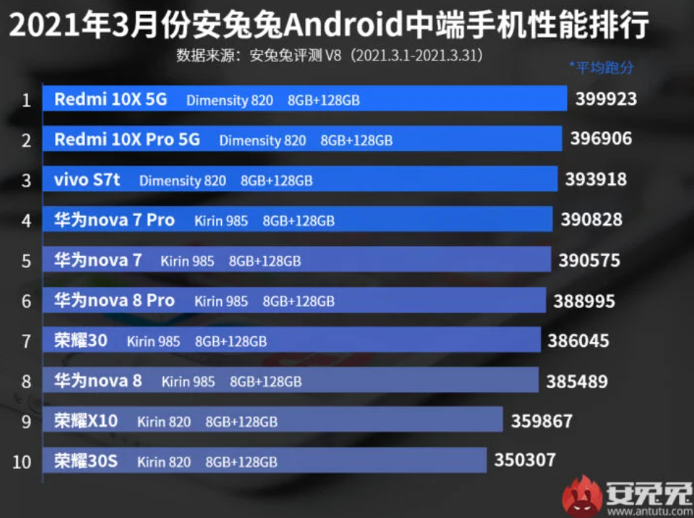 AnTuTu Ranking Marzec 2021 - Średniopółkowce - Mid-Range