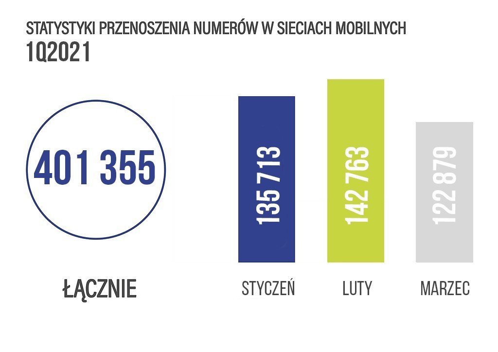 przenoszenie numerów pierwszy kwartał Q1 2021 Urząd Komunikacji Elektronicznej