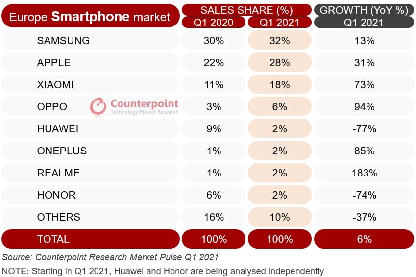 rynek smartfonów Europa pierwszy kwartał Q1 2021