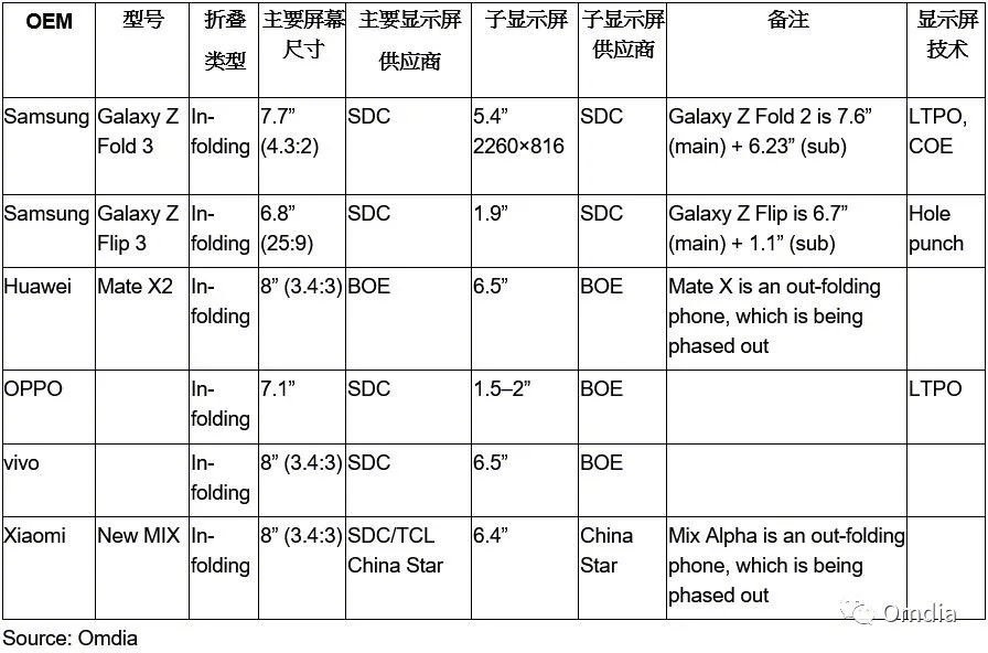 składany smartfon Samsung Galaxy Z Fold 3 Galaxy Z Flip 3 Oppo Vivo ekran wyświetlacz przekątna
