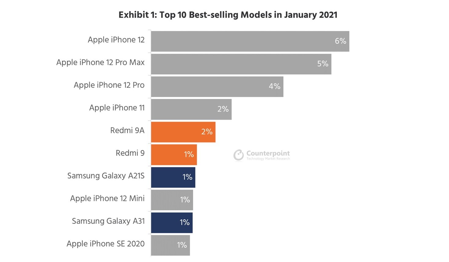 Sprzedaż smartfonów w styczniu 2021 roku fot. Counterpoint Research