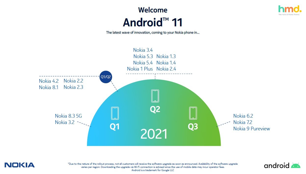 Android 11 aktualizacja dla smartfonów Nokia nowy harmonogram