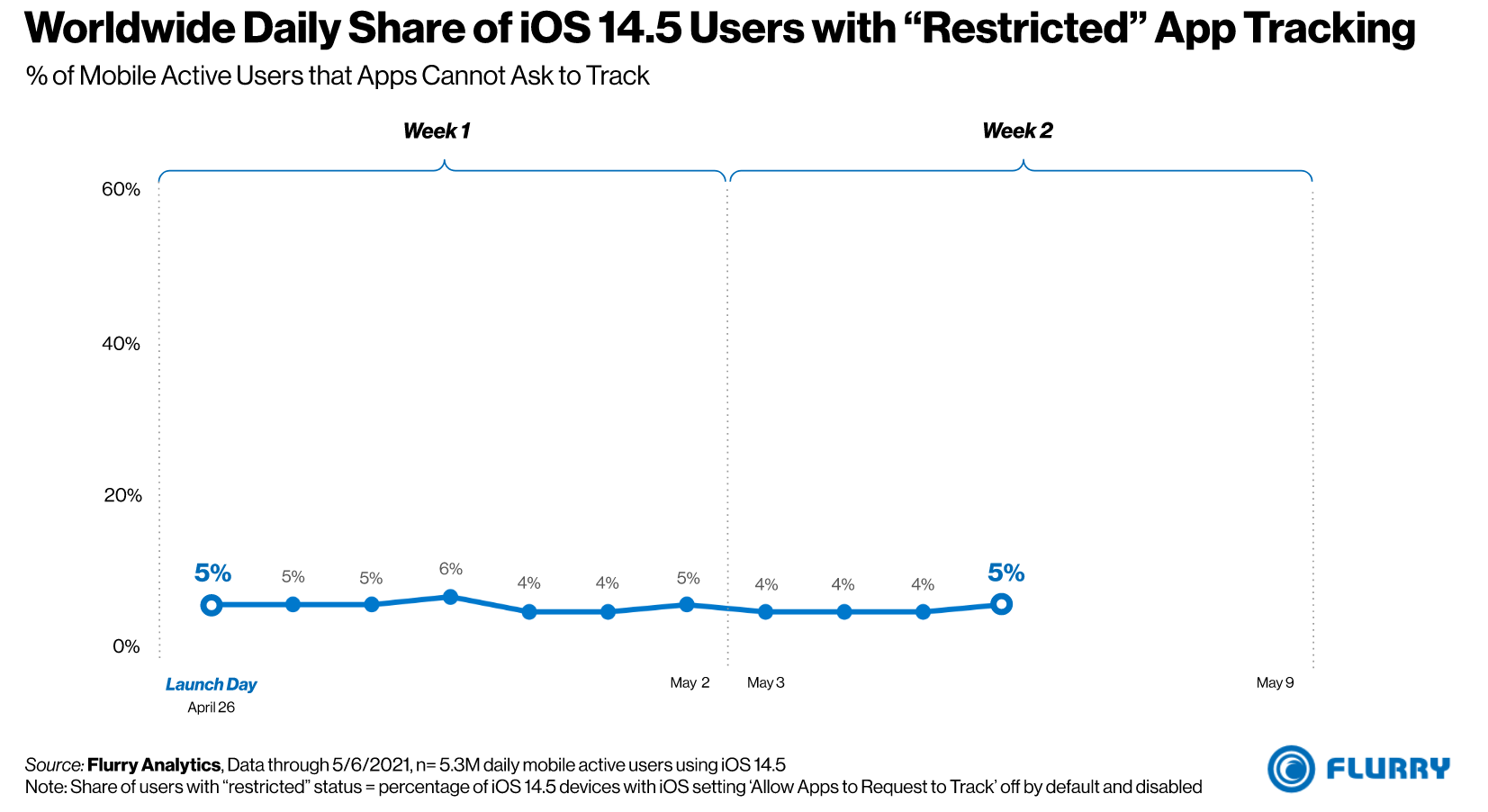 iOS 14.5 śledzenie app tracking statystyki