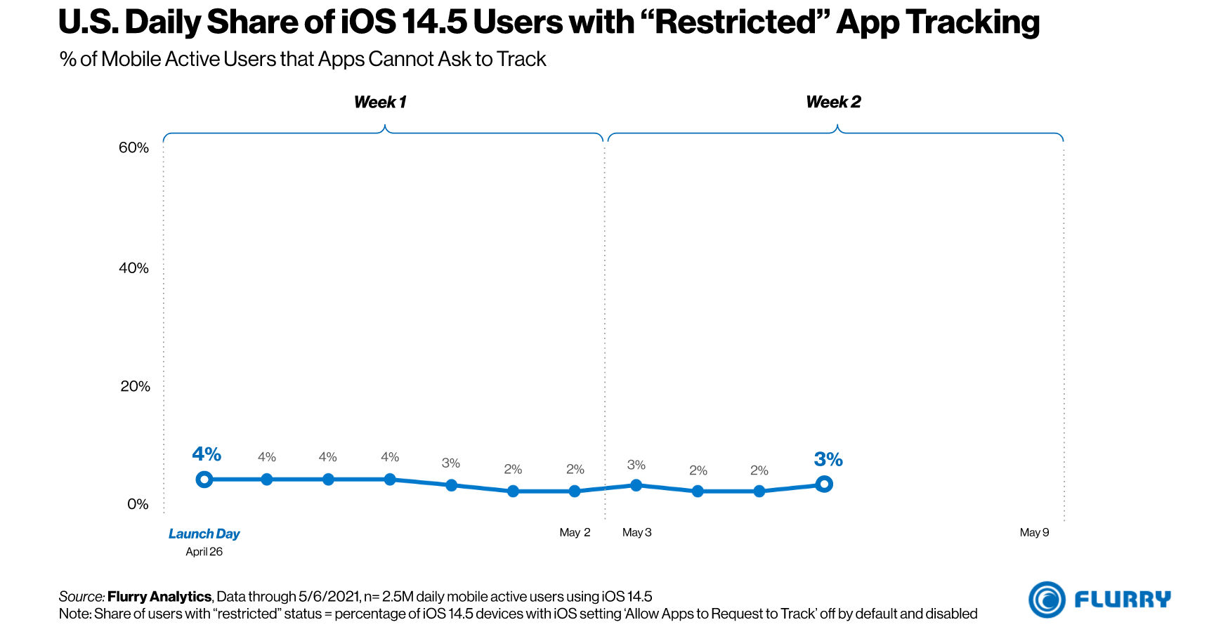 iOS 14.5 śledzenie app tracking statystyki