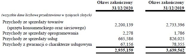 Huawei Polska wyniki finansowe za 2020 rok