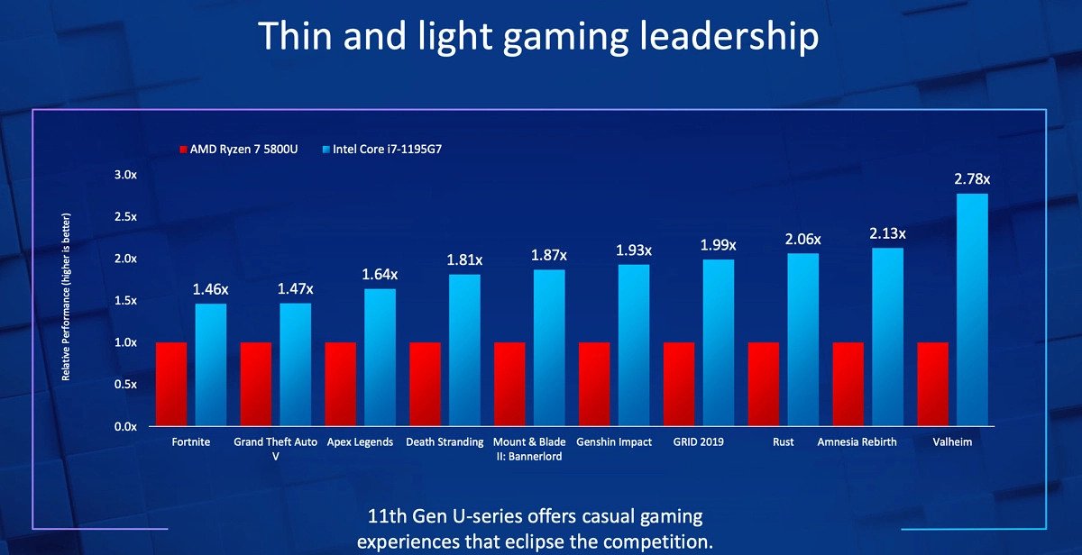 Intel Core i7-1195G7 Tiger Lake - wydajność w grach