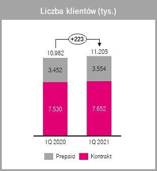 T-Mobile liczba klientów pierwszy kwartał Q1 2021