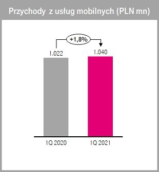 T-Mobile przychody z usług mobilnych pierwszy kwartał Q1 2021