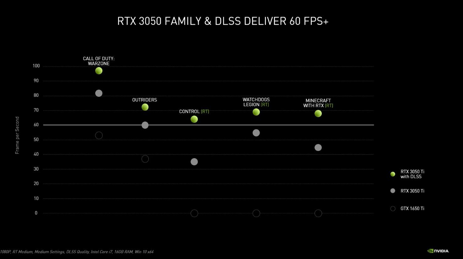 NVIDIA RTX 3050 i RTX 3050 Ti