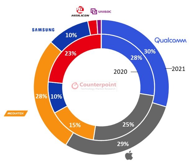 rynek procesorów 5G MediaTek Qualcomm Apple prognoza 2021 rok