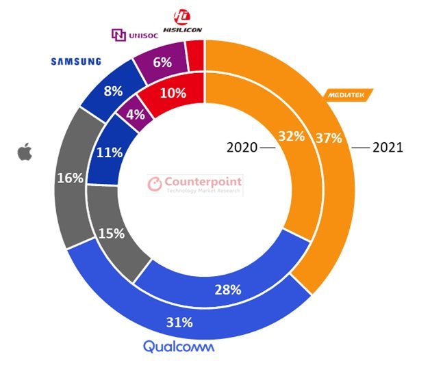 rynek procesorów MediaTek Qualcomm Apple prognoza 2021 rok